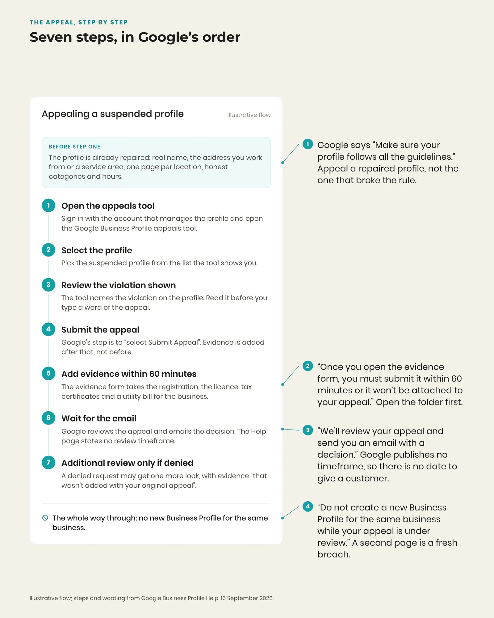 Seven-step timeline for appealing a suspended Google Business Profile, with Google's 60-minute evidence window and no-new-profile rule called out