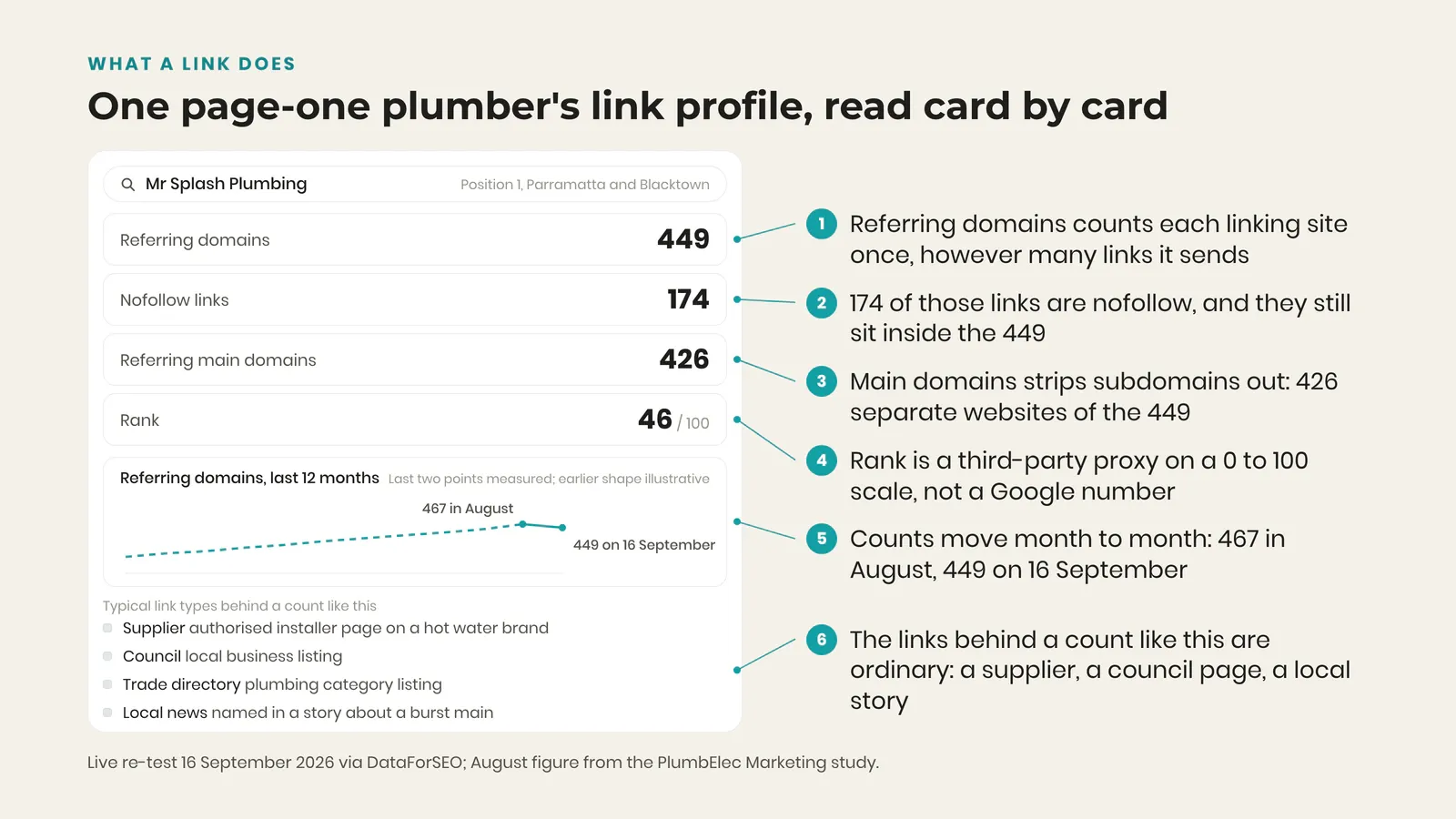 Backlink tool dashboard for Mr Splash Plumbing showing 449 referring domains, 174 nofollow links and a rank of 46 out of 100