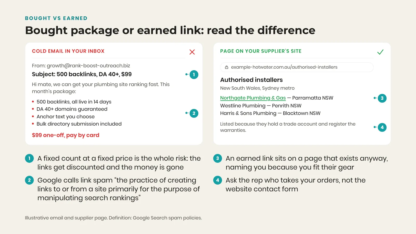 Side-by-side mockups of a cold email selling 500 backlinks for $99 and a supplier page listing a plumbing business as an authorised installer