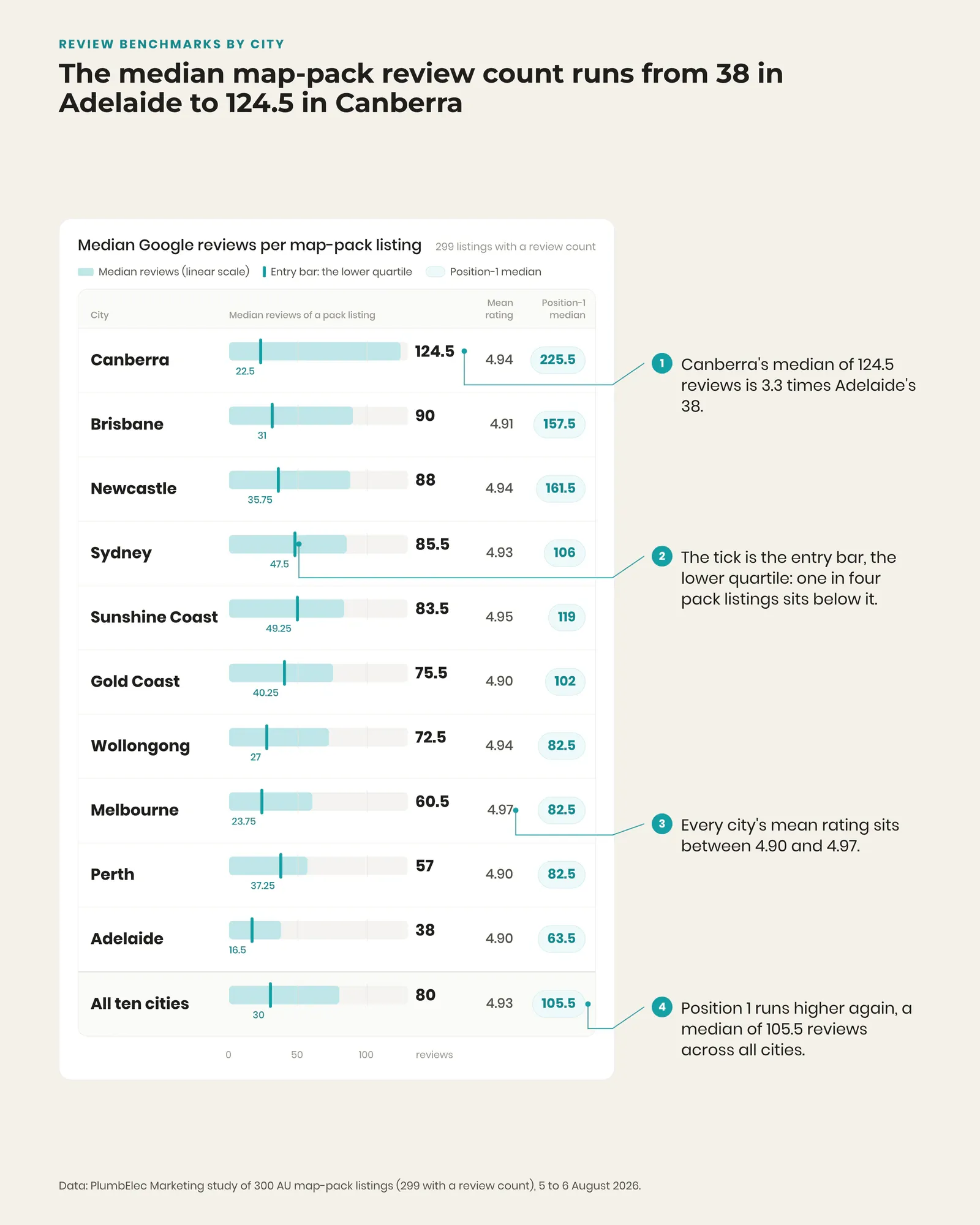 Ranked chart of median Google review counts for plumber and electrician map-pack listings in ten Australian cities, Canberra 124.5 to Adelaide 38