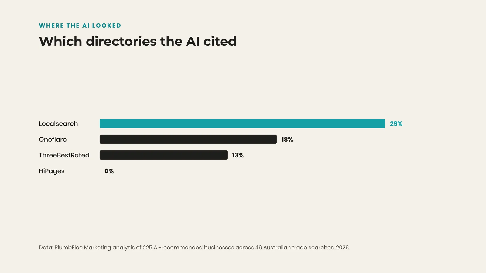 Bar chart of directory citation rates in AI answers for trade businesses: Localsearch 29%, Oneflare 18%, ThreeBestRated 13%, HiPages 0%