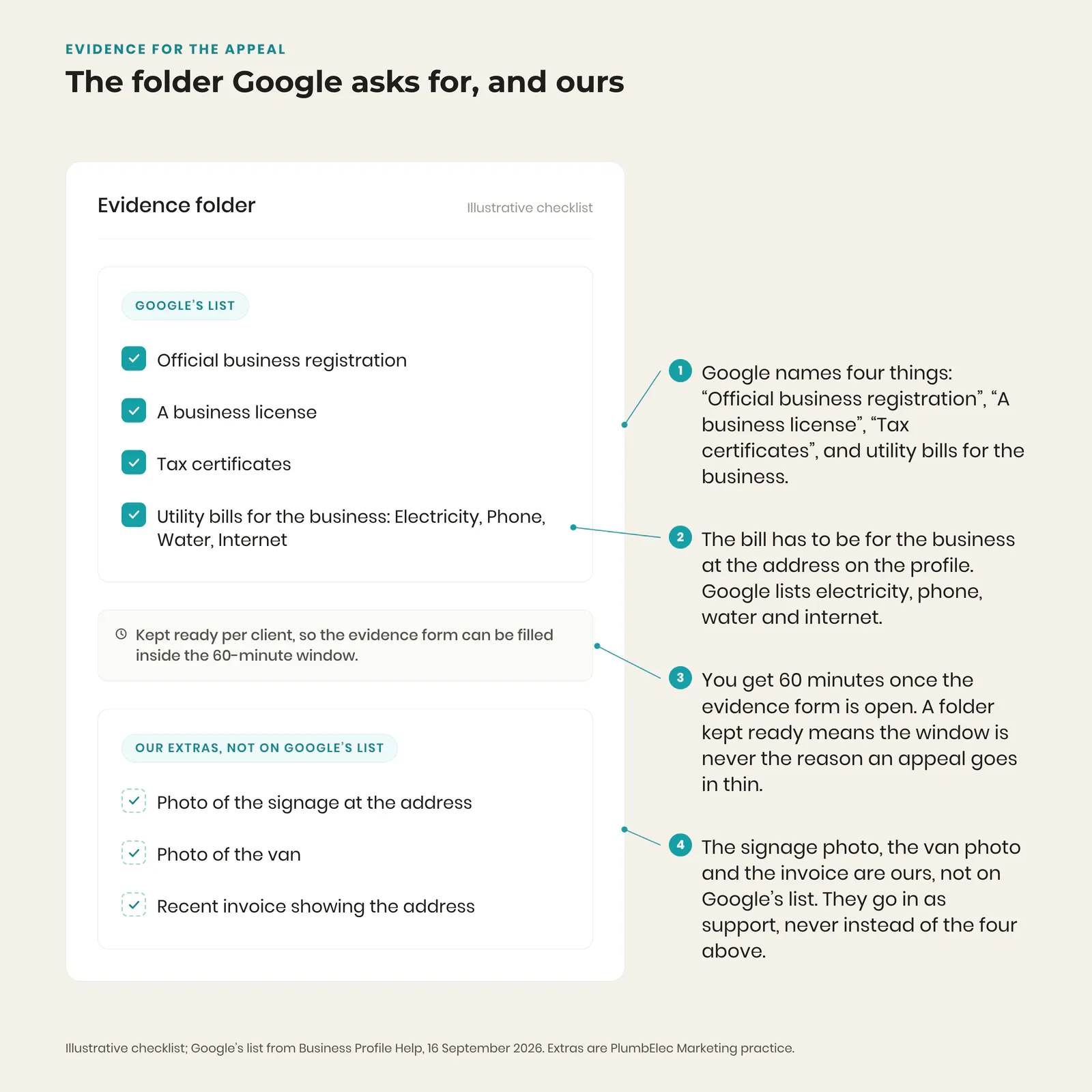 Checklist card of the evidence Google lists for a Business Profile appeal plus the extra documents PlumbElec Marketing keeps ready for clients