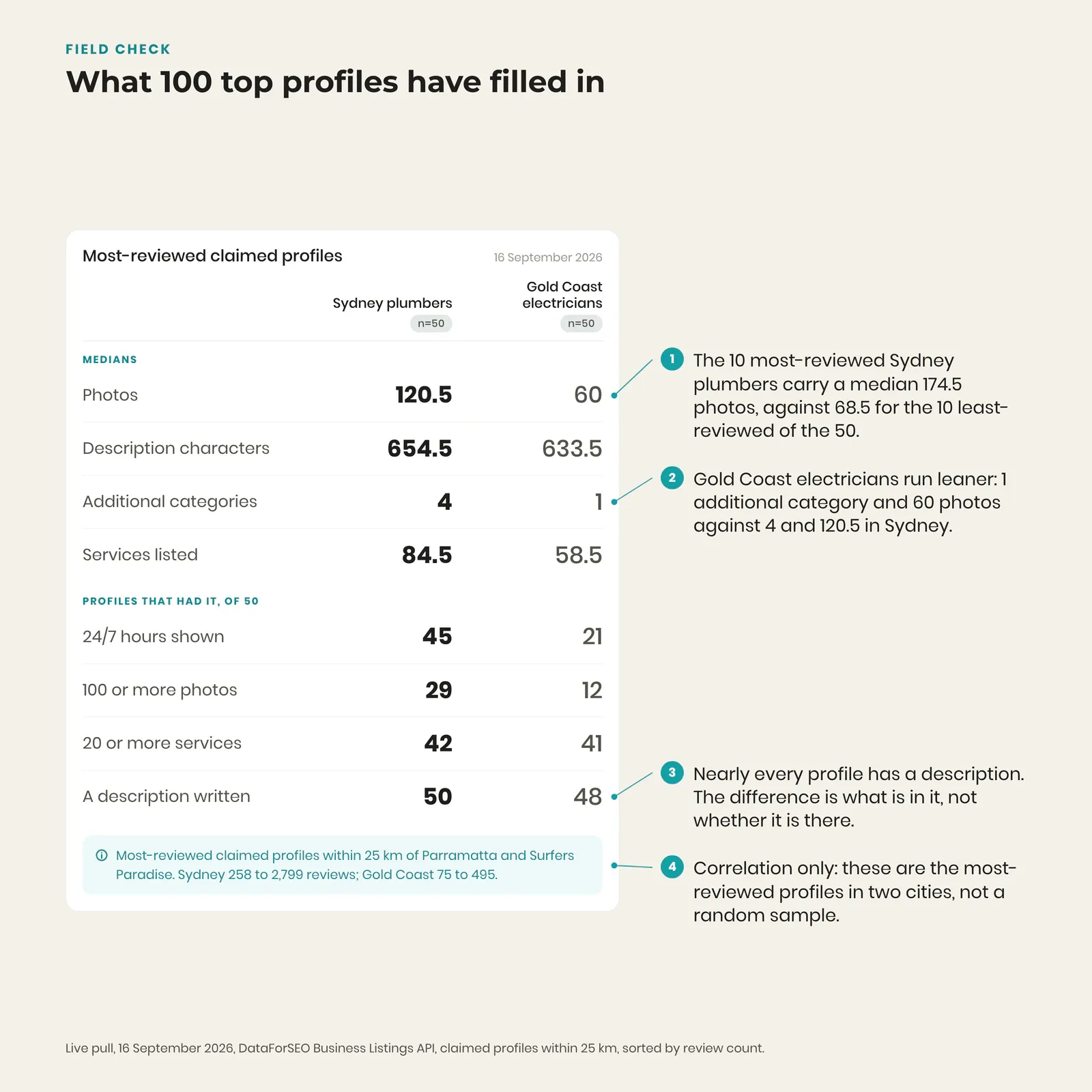 Dashboard comparing what 50 top Sydney plumber and 50 Gold Coast electrician Google Business Profiles have filled in: photos, description, categories, services and hours