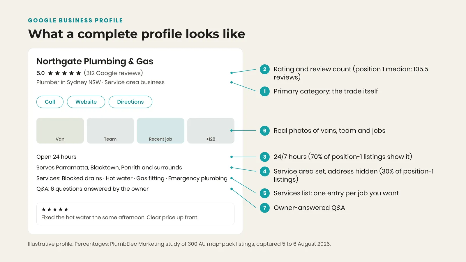 Annotated mockup of a complete Google Business Profile for a plumber, with seven callouts covering category, reviews, hours, service area, services, photos and Q&A