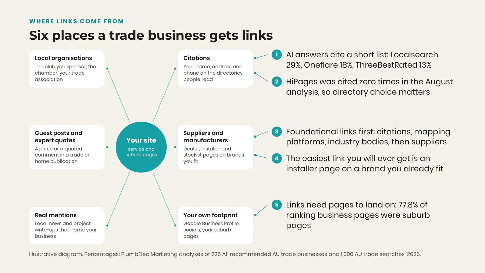 Hub diagram of six link sources around a trade website: citations, suppliers, local organisations, guest posts, mentions and your own footprint