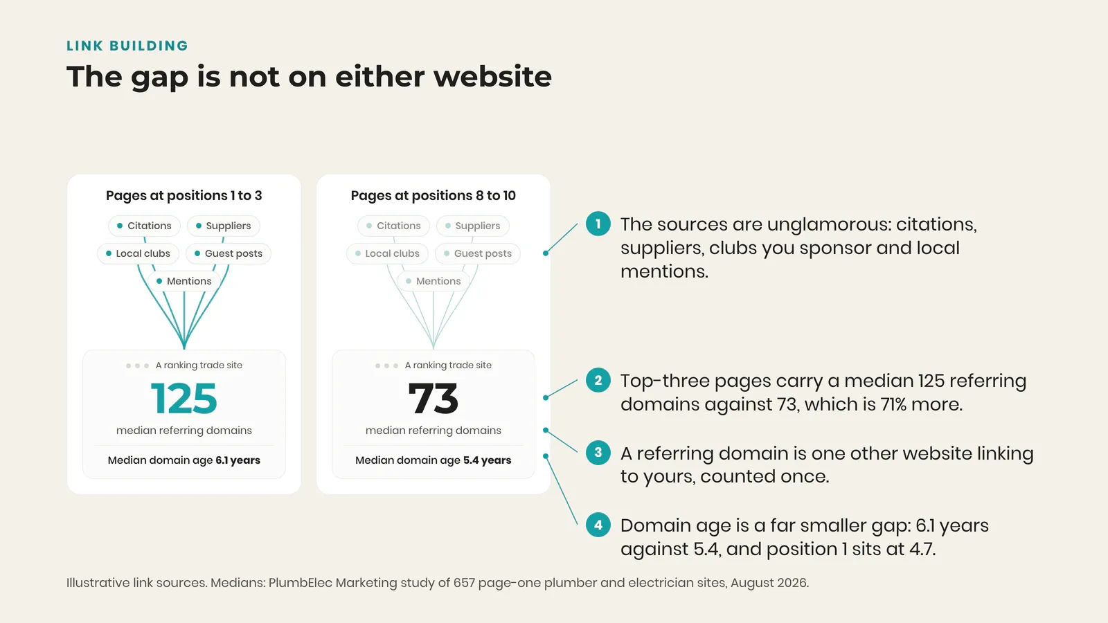 Two site cards comparing link sources, showing a median 125 referring domains in the top three against 73 at positions 8 to 10