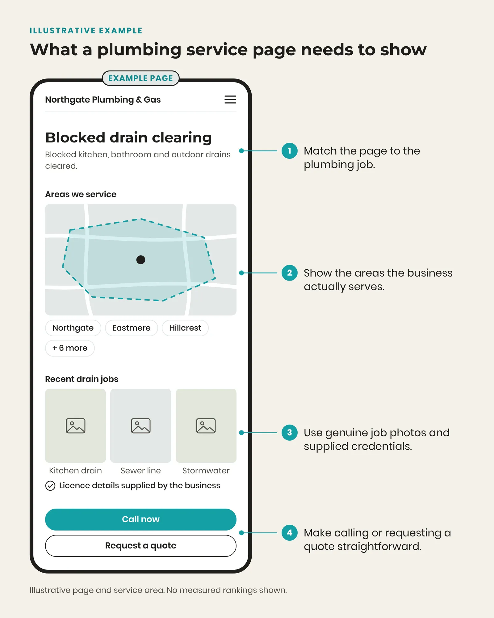 Illustrative plumbing service page showing clear service details, a genuine coverage area, job evidence and simple contact options.