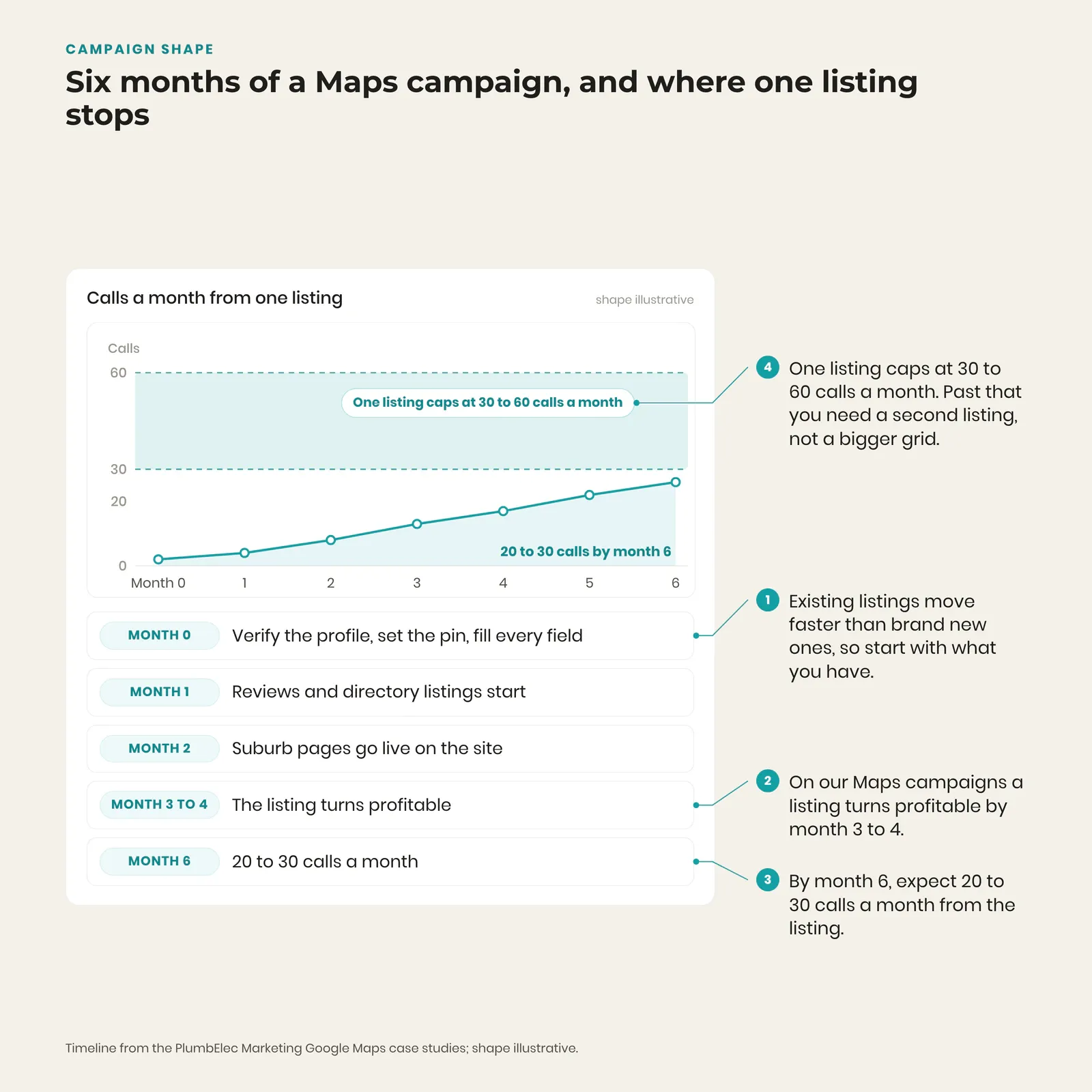 Six-month timeline for a Google Maps campaign showing when a plumbing or electrical listing turns profitable and where a single listing caps out