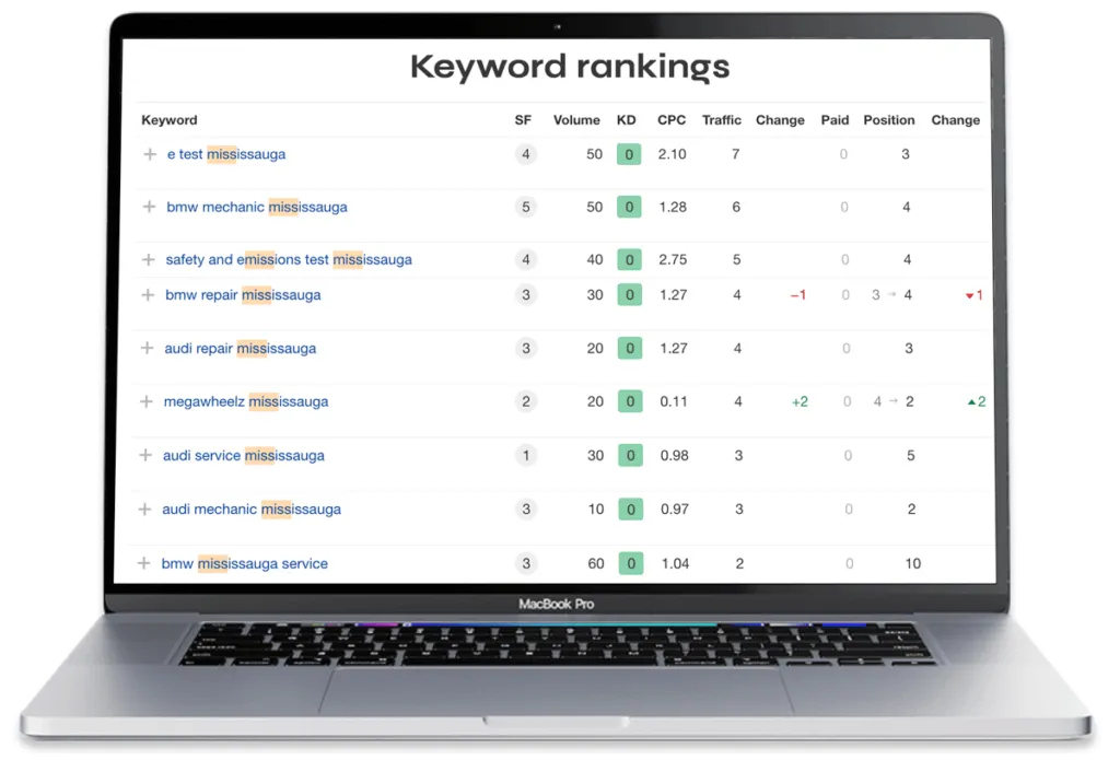 On-page SEO results