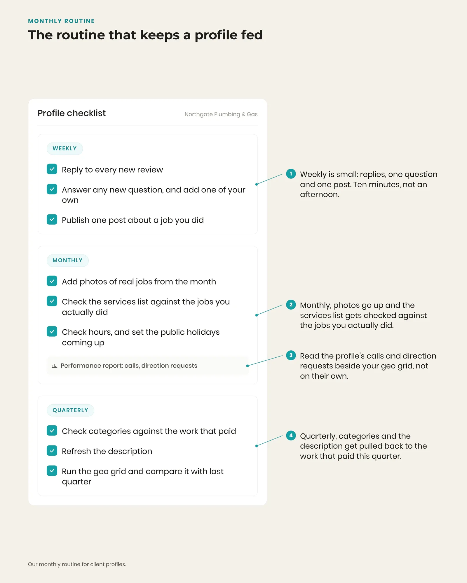 Checklist card showing the weekly, monthly and quarterly Google Business Profile routine for a plumbing or electrical business