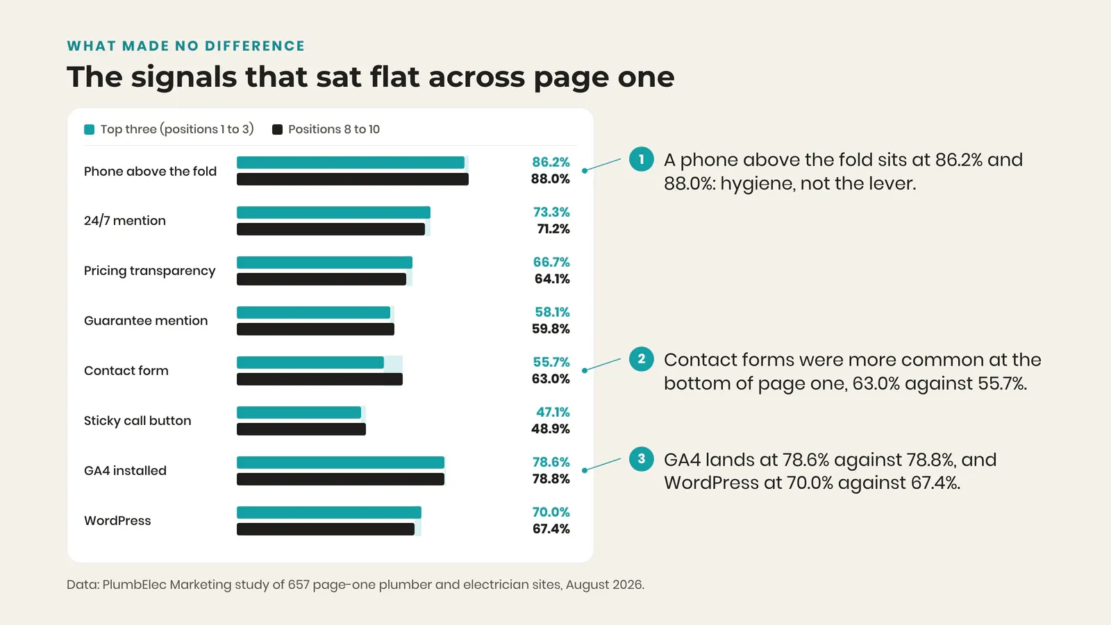 Bar chart of signals that did not separate page one, with contact forms on 55.7% of top-three pages against 63.0% lower down