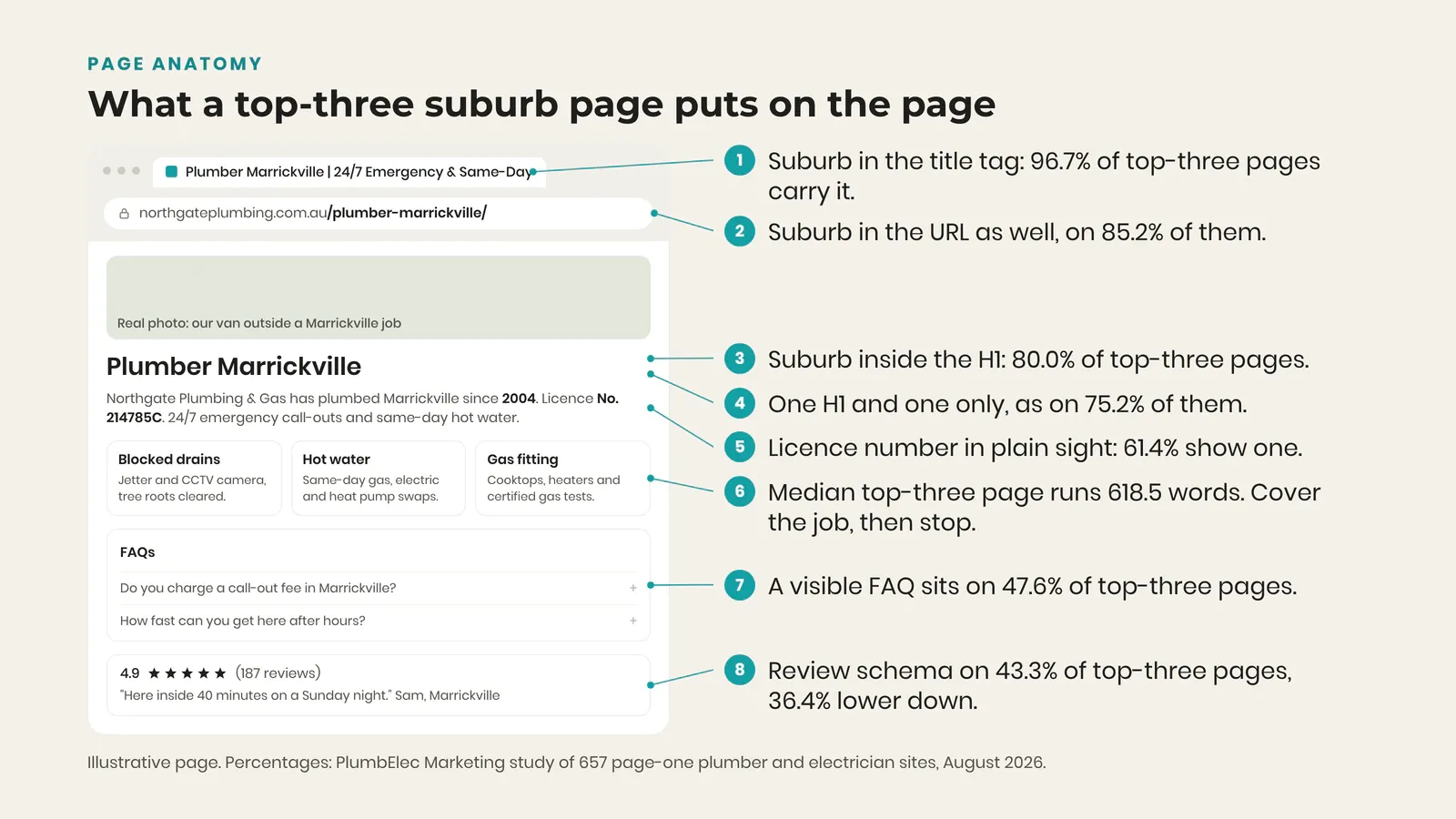 Annotated mockup of a suburb plumbing page showing the suburb in the title tag, carried by 96.7% of top-three pages