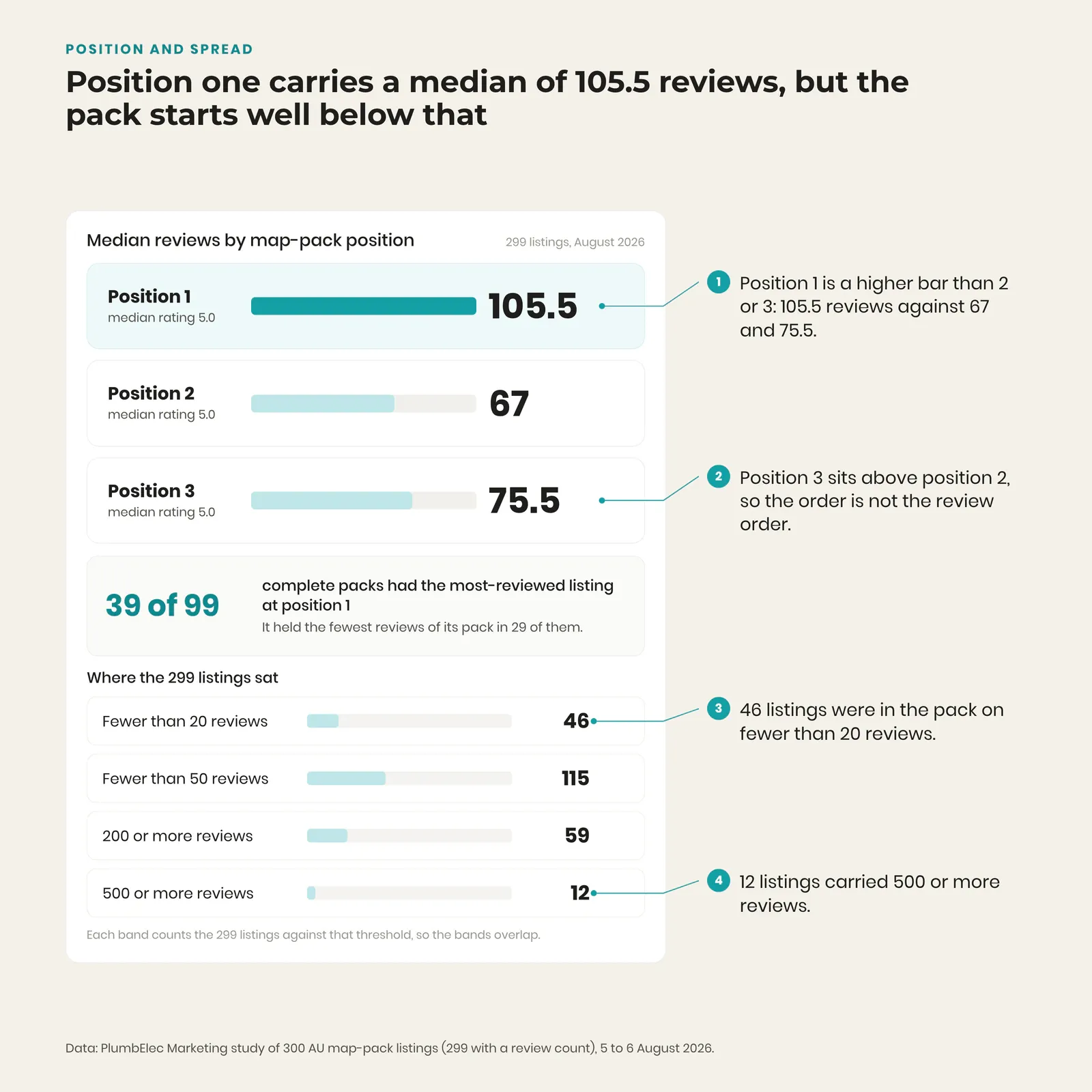Cards showing median Google reviews at map-pack positions one, two and three for trade businesses, with the spread from under 20 to over 500 reviews