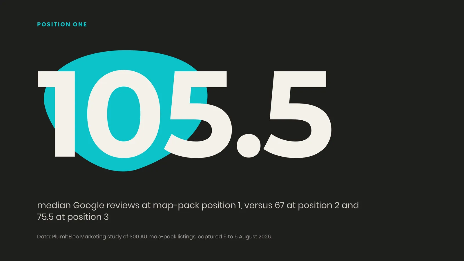 Large figure 105.5 showing the median review count of position-one map-pack listings for plumbers and electricians