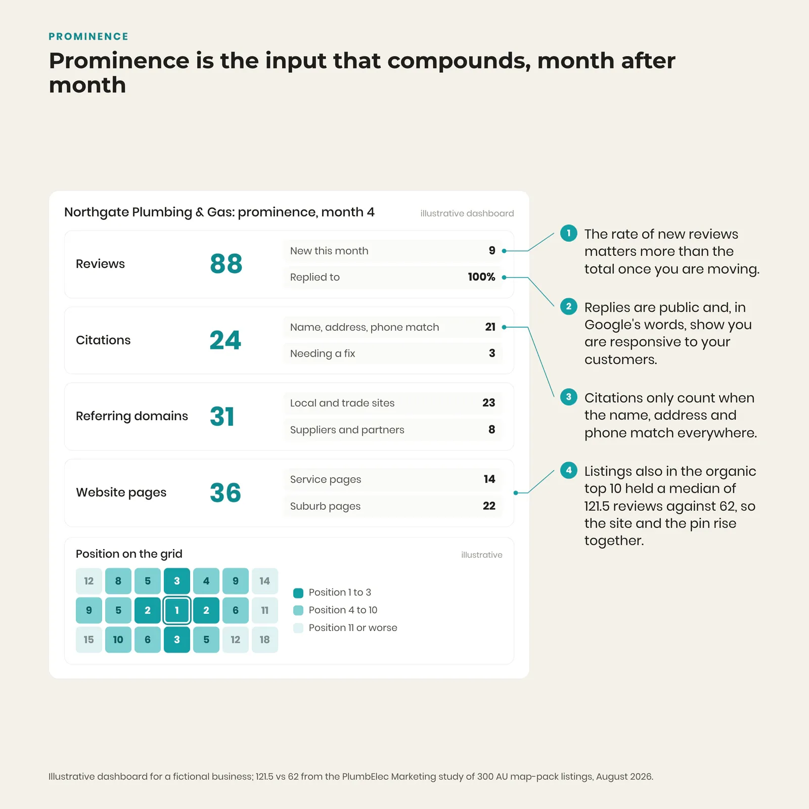 Mock prominence dashboard for a plumbing business showing review rate, replies, matching citations, referring domains and service and suburb pages