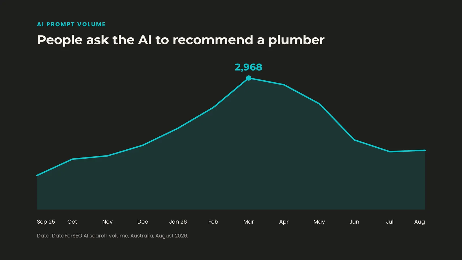 Line chart of monthly AI prompt volume for recommend a plumber in Australia, rising from 1,025 in September 2025 to 2,968 in March 2026 and settling at 1,527 in August 2026