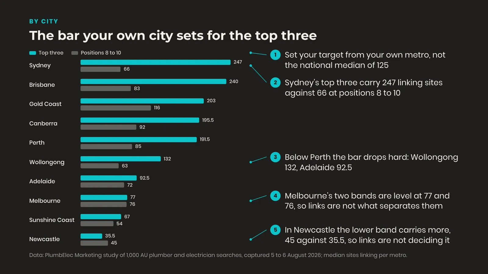 Two-series bar chart of median linking sites by Australian metro, Sydney's top three at 247 against 66 lower down and Newcastle at 35.5