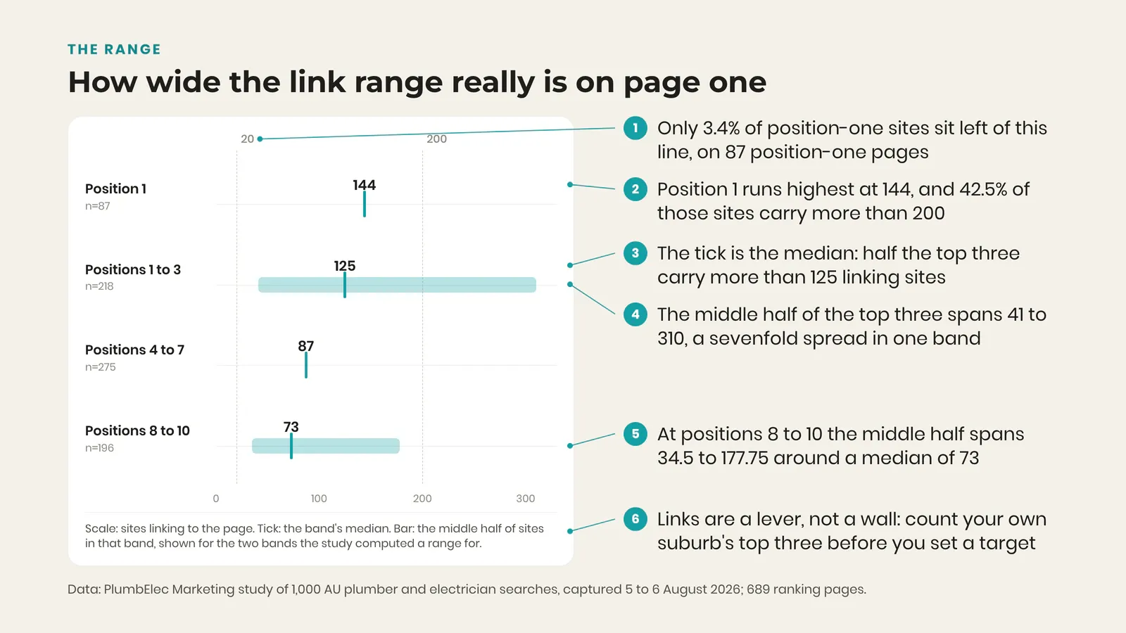 Range chart of sites linking to page-one trade pages: median 144 at position one, 73 at positions 8 to 10, top-three spread 41 to 310