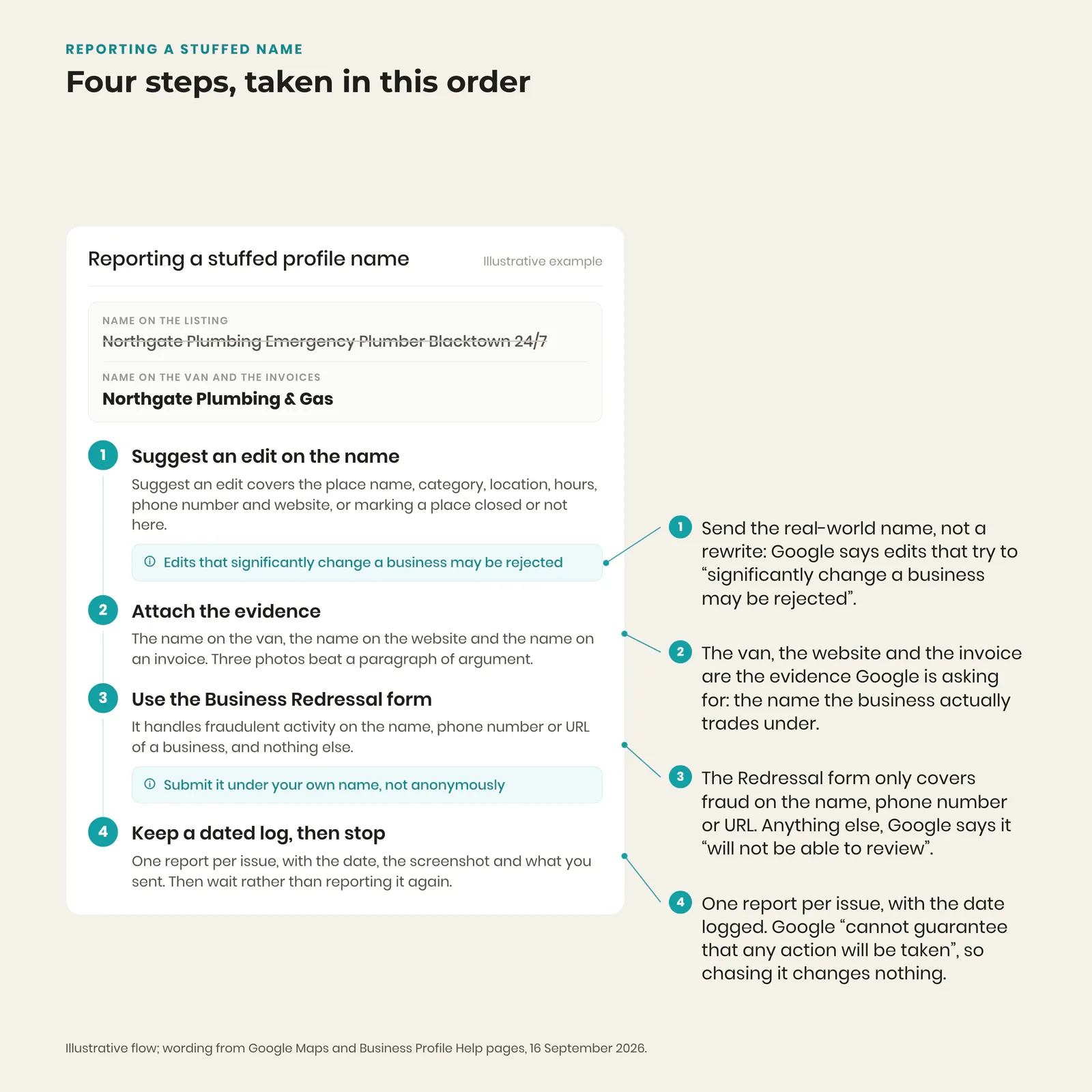 Four-step flow for reporting a keyword-stuffed Google Business Profile name, from Suggest an edit to the Business Redressal form