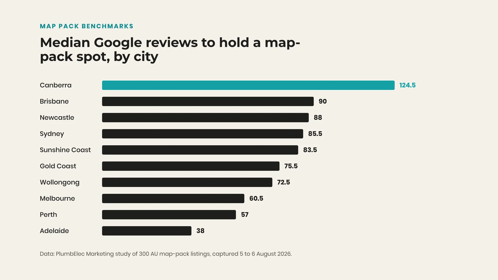 Bar chart of median Google review counts for map-pack listings across ten Australian cities, Canberra highest at 124.5 and Adelaide lowest at 38