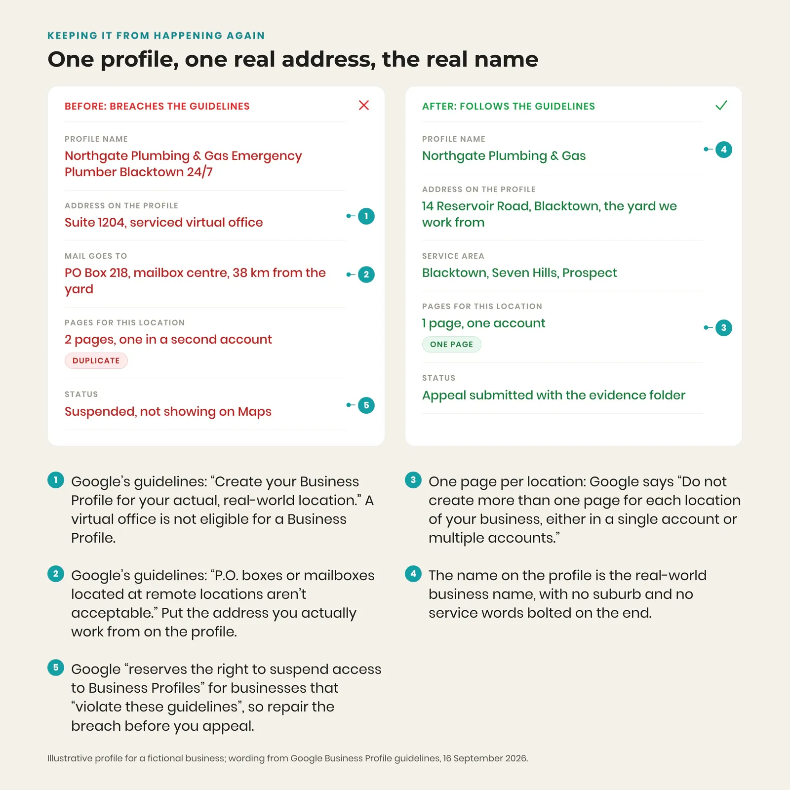 Before and after mockup of a plumber's Google Business Profile repaired to meet Google's guidelines on name, address and one profile per location