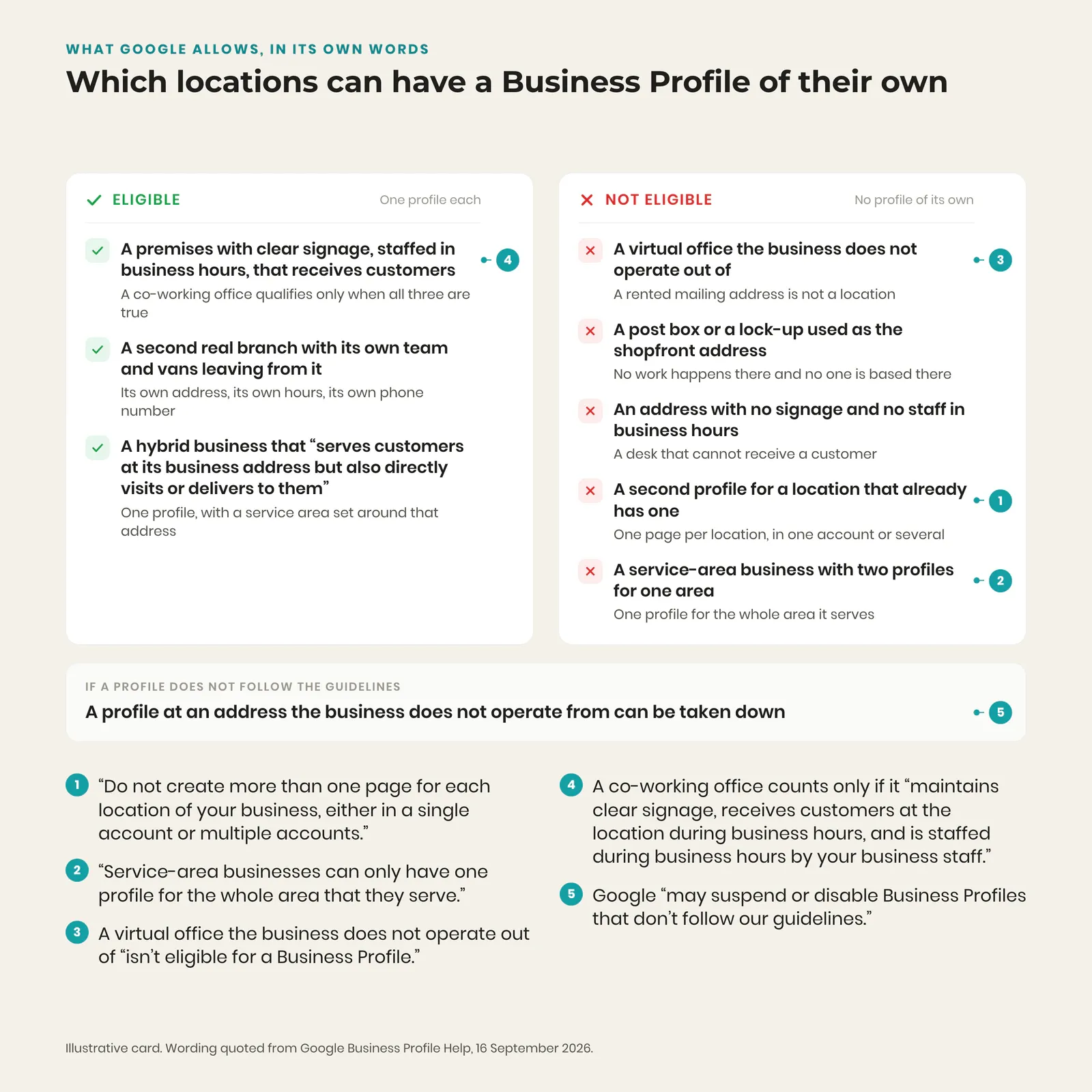 Card sorting Google Business Profile locations into eligible and not eligible for a second profile, with Google's own guideline wording