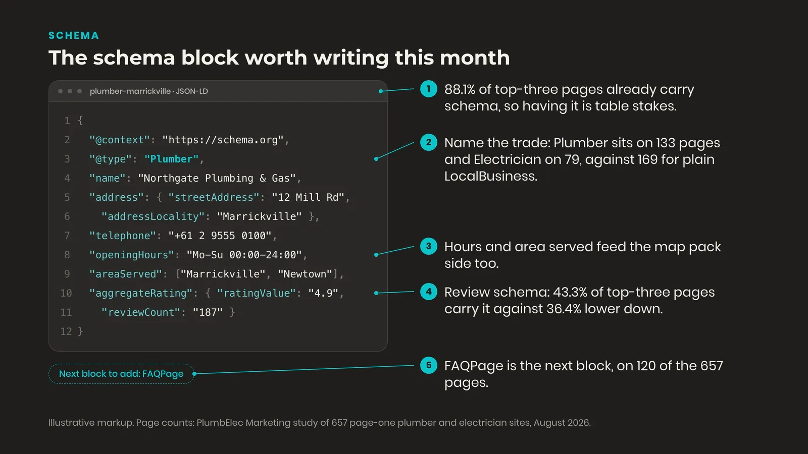 Annotated JSON-LD code card using the Plumber type, with the review markup that 43.3% of top-three pages carry