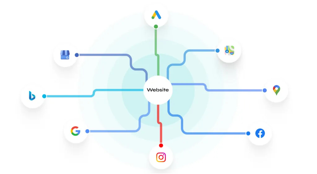 Search, Maps, Ads and social channels feeding a website