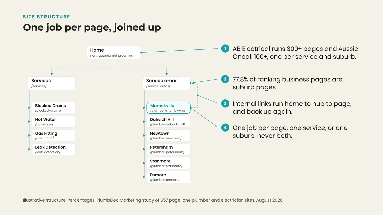 Hub and spoke diagram linking a trade homepage to service and suburb pages, 77.8% of ranking pages being suburb pages