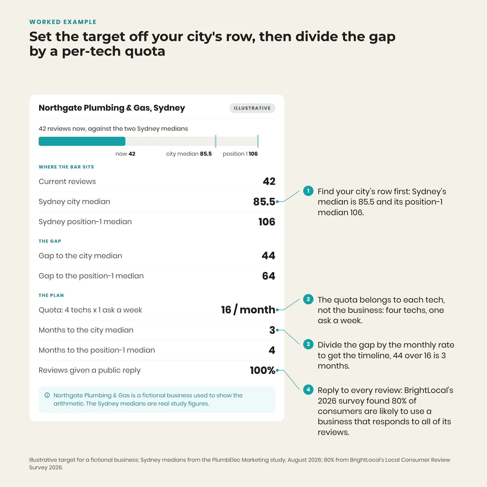 Worked review target card for a Sydney plumber showing the gap to the city median and position-one median and a per-tech monthly quota
