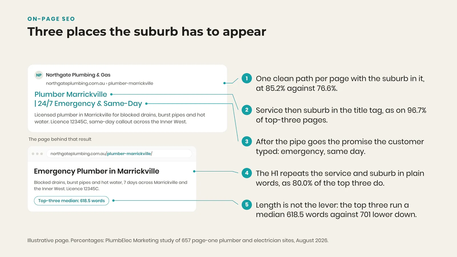 Search result and page mock for a Marrickville plumber page, with the suburb in the title, URL and H1 and 618.5 median words