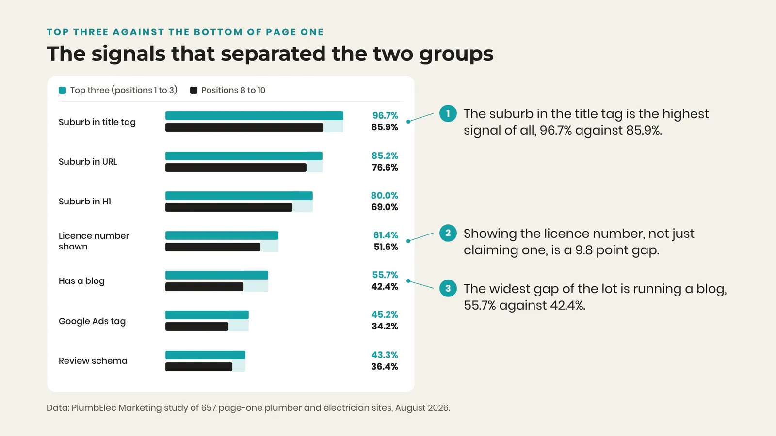 Bar chart comparing top-three pages with positions 8 to 10, where the suburb is in the title tag on 96.7% against 85.9%