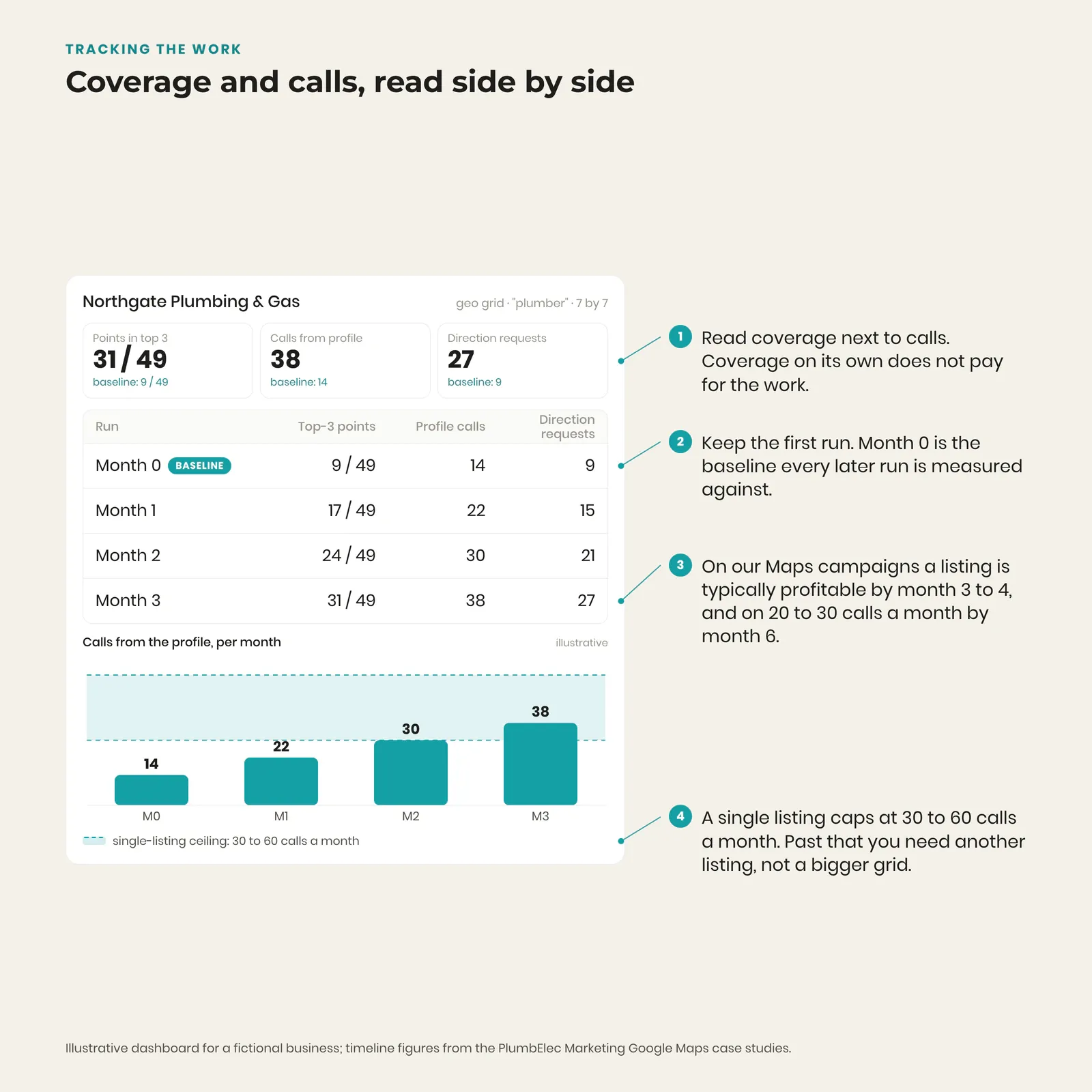 Mock tracking dashboard for a plumber showing geo grid coverage rising from 9 to 31 of 49 points over four months beside profile calls and direction requests