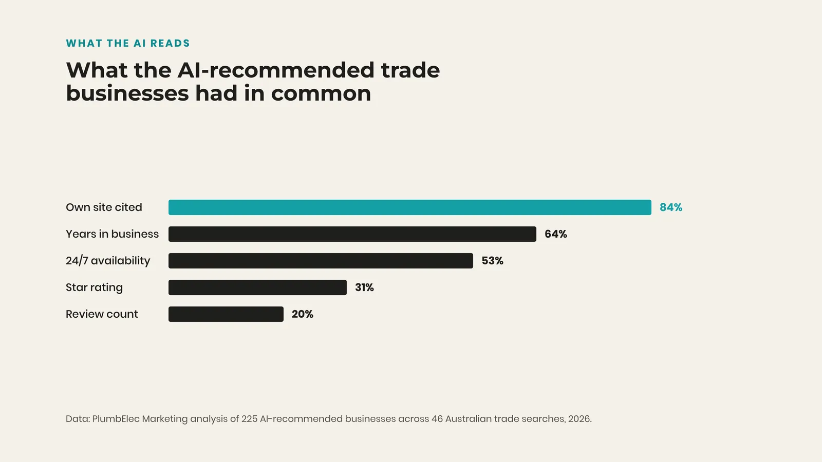 Bar chart showing 84% of AI-recommended trade businesses were cited from their own website, 64% had years in business stated, 53% showed 24/7 availability, 31% a star rating and 20% a review count