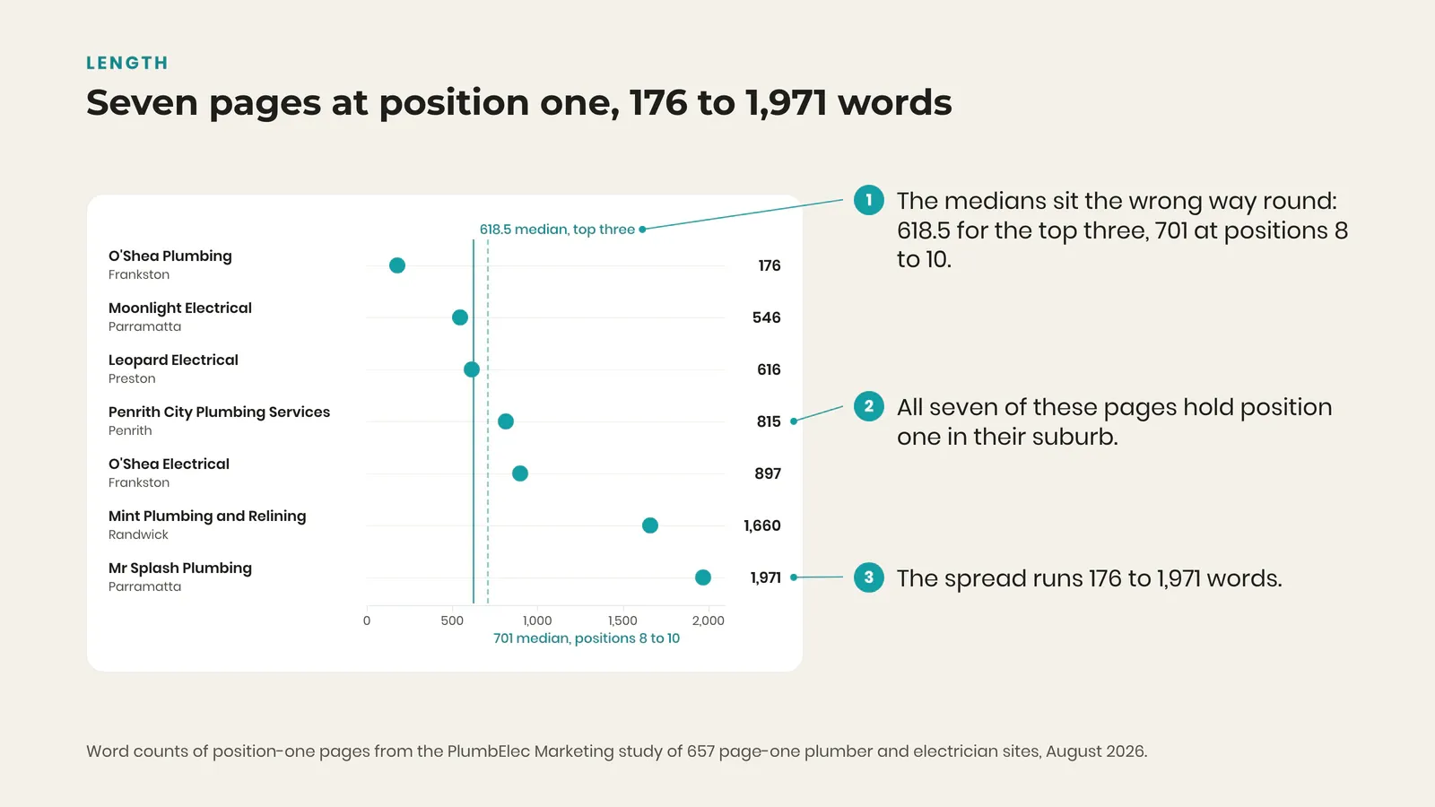 Dot plot of seven position-one trade pages running 176 to 1,971 words against the 618.5 word top-three median